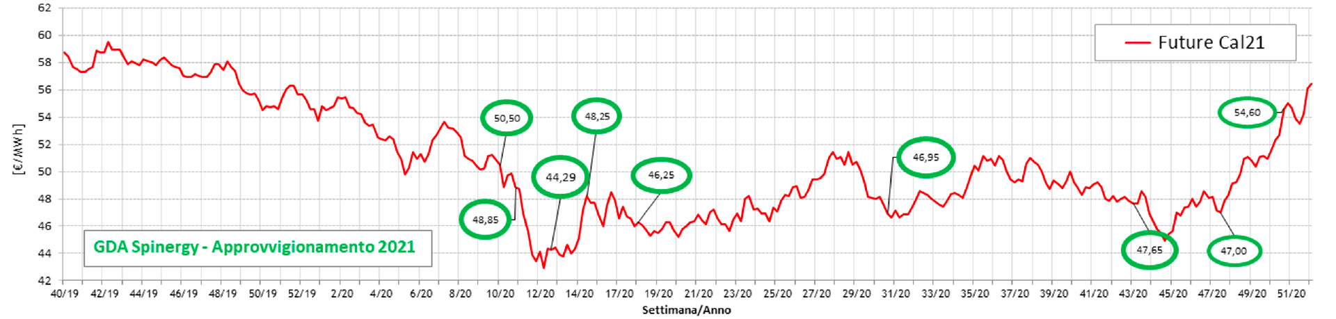 Energy Portfolio Management