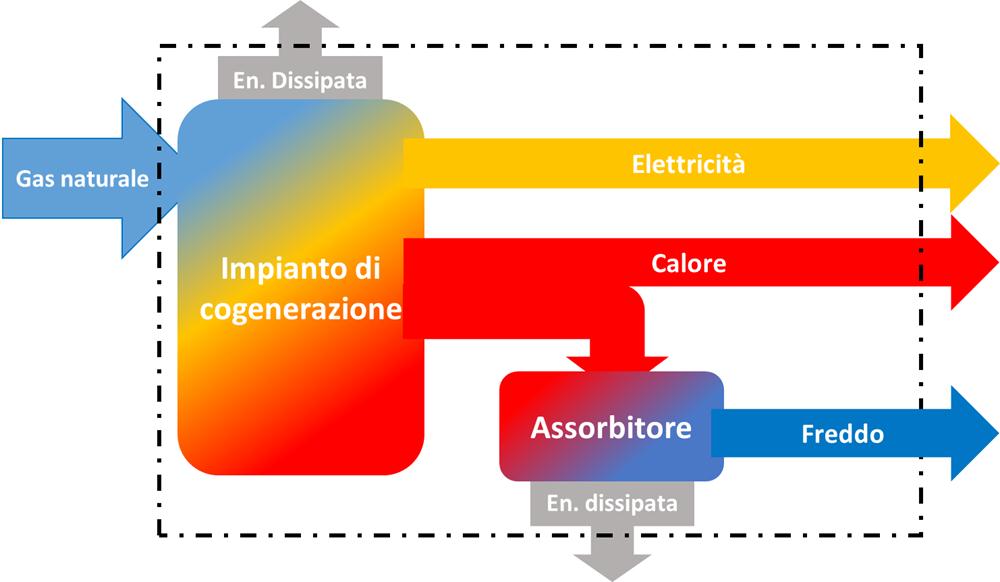 Cogenerazione