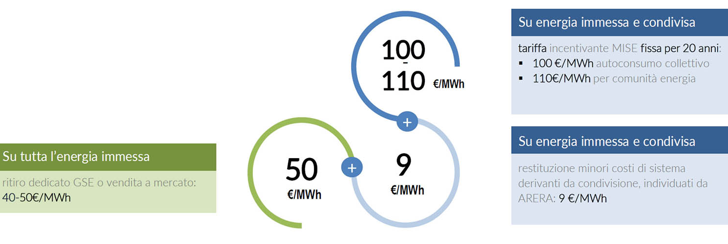 Comunità Energetiche