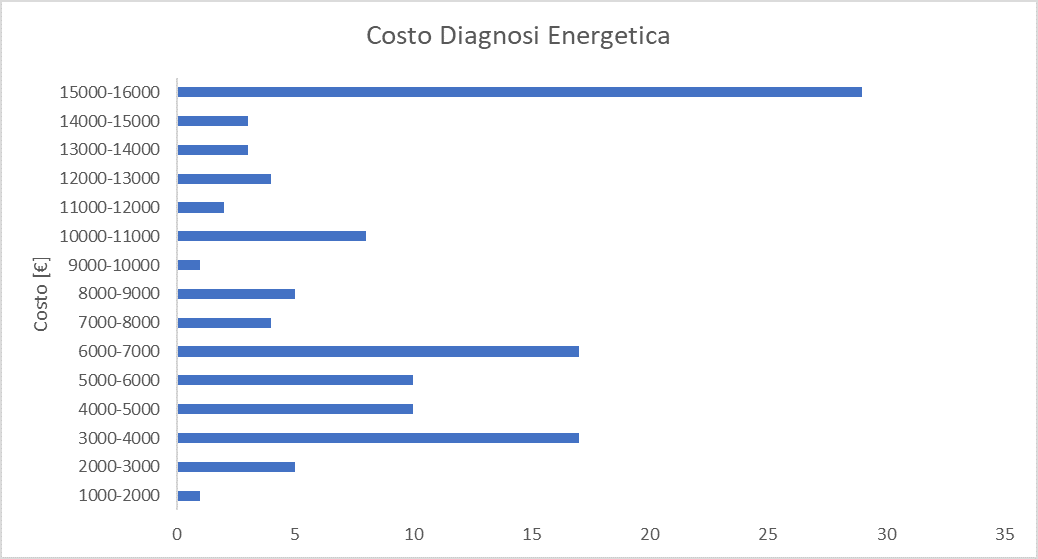 Quanto costa una diagnosi energetica