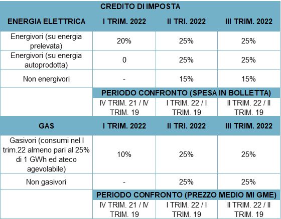 DECRETO AIUTI BIS: Prolungamento crediti d’imposta e azzeramento oneri