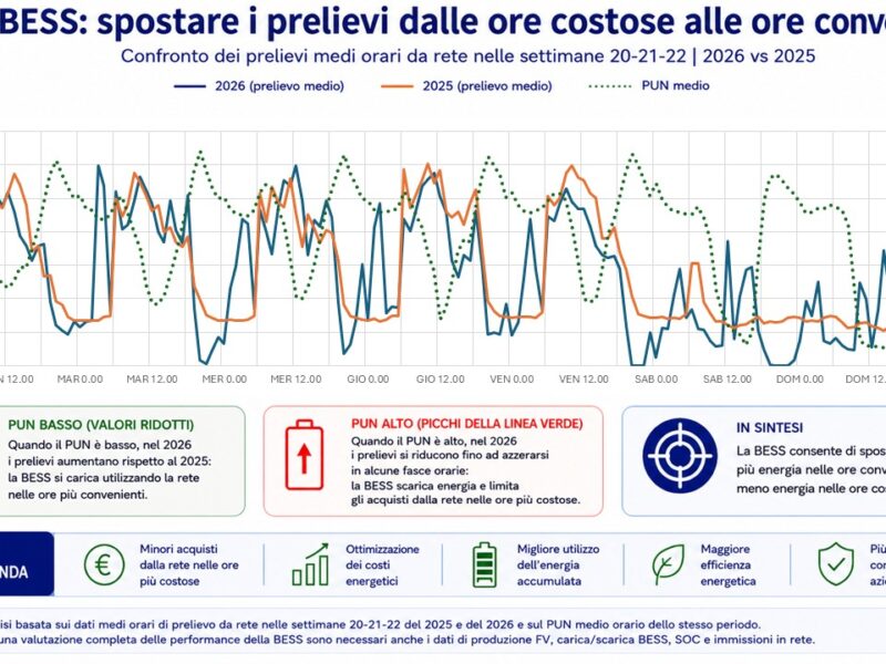 BESS industriale: il time shifting
